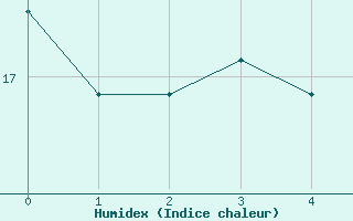 Courbe de l'humidex pour Cressier