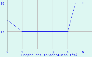 Courbe de tempratures pour Pisa / S. Giusto