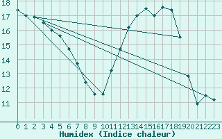 Courbe de l'humidex pour Laqueuille (63)