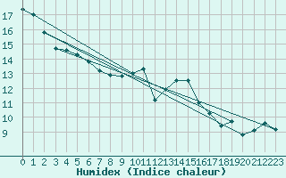 Courbe de l'humidex pour Ploumanac'h (22)