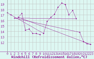 Courbe du refroidissement olien pour Dinard (35)