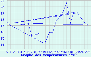 Courbe de tempratures pour Xert / Chert (Esp)