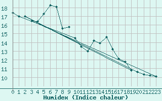 Courbe de l'humidex pour Pelzerhaken