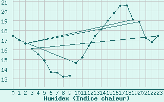 Courbe de l'humidex pour Jan (Esp)