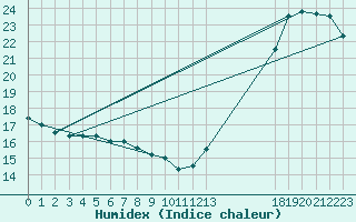 Courbe de l'humidex pour North Bay Airport