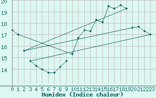 Courbe de l'humidex pour Bourges (18)