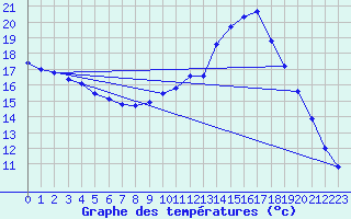 Courbe de tempratures pour Herserange (54)