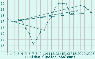 Courbe de l'humidex pour Ste (34)