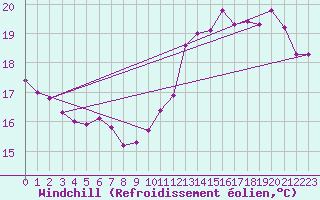 Courbe du refroidissement olien pour Sorcy-Bauthmont (08)
