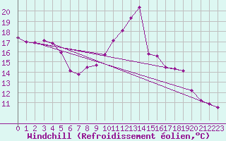 Courbe du refroidissement olien pour Lyneham