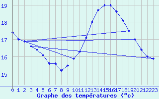 Courbe de tempratures pour Cap Bar (66)