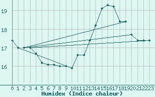 Courbe de l'humidex pour Douzens (11)