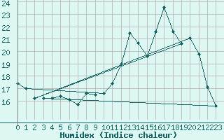 Courbe de l'humidex pour L'Huisserie (53)