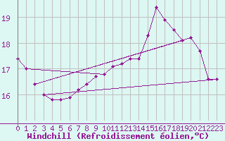Courbe du refroidissement olien pour Le Mesnil-Esnard (76)
