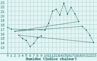 Courbe de l'humidex pour Chamonix-Mont-Blanc (74)