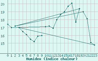 Courbe de l'humidex pour La Selve (02)