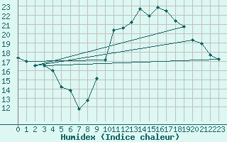 Courbe de l'humidex pour Bagnres-de-Luchon (31)