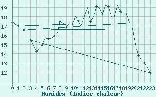 Courbe de l'humidex pour Bournemouth (UK)