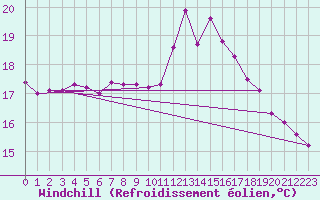 Courbe du refroidissement olien pour Orly (91)