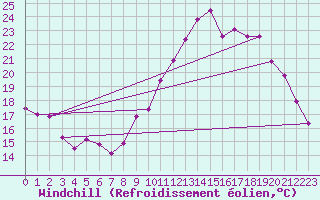 Courbe du refroidissement olien pour Saint-milion (33)