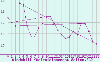 Courbe du refroidissement olien pour Saint-Cyprien (66)