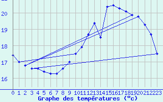 Courbe de tempratures pour Sandillon (45)