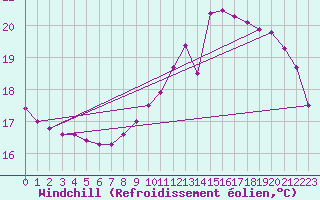 Courbe du refroidissement olien pour Sandillon (45)