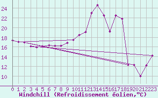 Courbe du refroidissement olien pour Cabestany (66)
