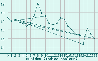 Courbe de l'humidex pour Simplon-Dorf