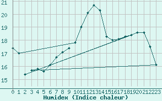 Courbe de l'humidex pour Le Bourget (93)