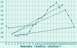 Courbe de l'humidex pour Guidel (56)