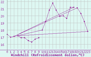 Courbe du refroidissement olien pour Cazaux (33)