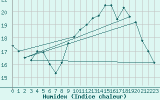 Courbe de l'humidex pour Puigmal - Nivose (66)