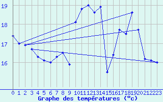 Courbe de tempratures pour Cap Corse (2B)