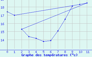 Courbe de tempratures pour Lurcy-Lvis (03)