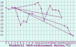 Courbe du refroidissement olien pour Marnitz