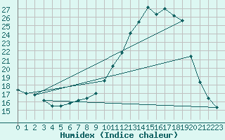 Courbe de l'humidex pour Cernay (86)