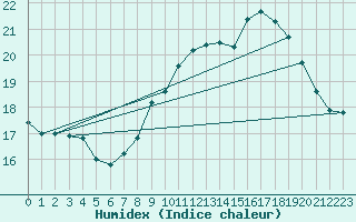 Courbe de l'humidex pour Cap de la Hve (76)