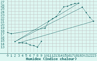 Courbe de l'humidex pour Montroy (17)