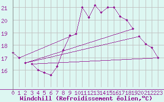 Courbe du refroidissement olien pour Norderney