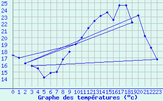 Courbe de tempratures pour Beauvais (60)