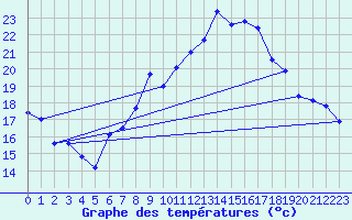 Courbe de tempratures pour Neuchatel (Sw)