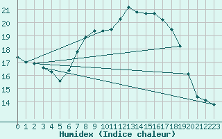 Courbe de l'humidex pour Cranwell