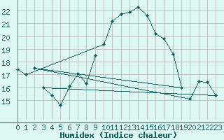 Courbe de l'humidex pour Penhas Douradas