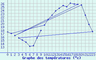 Courbe de tempratures pour Ailleville (10)