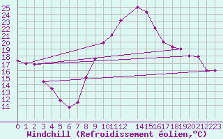 Courbe du refroidissement olien pour Kairouan