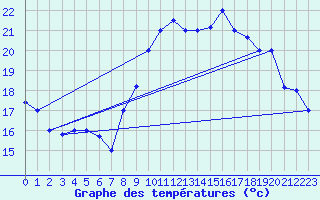 Courbe de tempratures pour Biskra