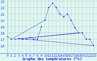 Courbe de tempratures pour Meknes