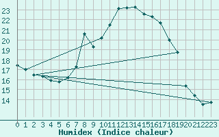 Courbe de l'humidex pour High Wicombe Hqstc