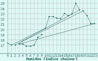 Courbe de l'humidex pour Abbeville (80)